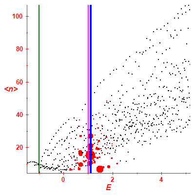 Peres lattice <N>